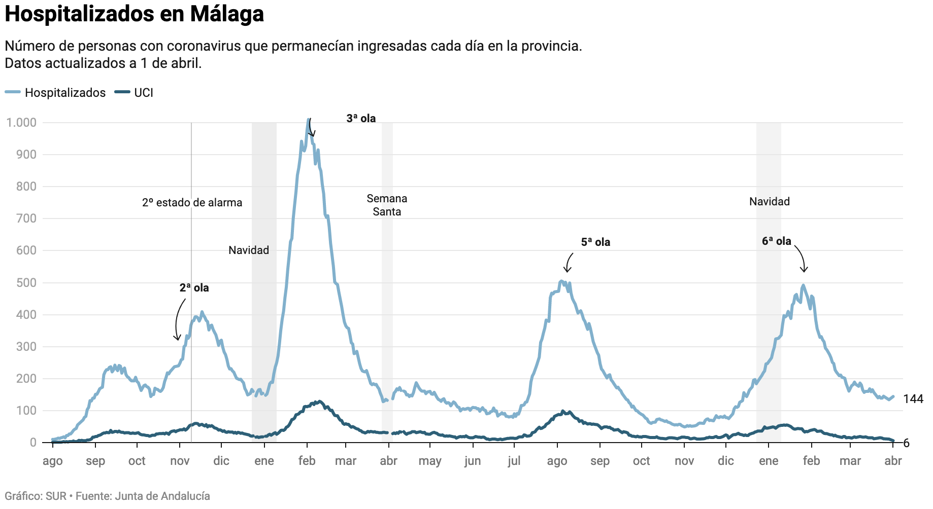 Covid-19-relaterede hospitalsindlæggelser i Málaga-provinsen